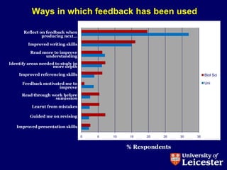 Ways in which feedback has been used

       Reflect on feedback when
                producing next…

         Improved writing skills
          Read more to improve
                understanding
Identify areas needed to study in
                     more depth
    Improved referencing skills                                            Biol Sci

      Feedback motivated me to                                             Uni
                      improve
      Read through work before
                    sumission

           Learnt from mistakes

          Guided me on revising

   Improved presentation skills

                                    0   5   10    15   20   25   30   35


                                                 % Respondents
 