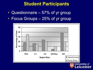 Student Participants
• Questionnaire – 57% of yr group
• Focus Groups – 25% of yr group
                          50
    Percentage of Total




                          40

                          30

                          20

                          10

                           0
                               First   2.1       2.2        3/A Pass   Fail
                                             Degree Class                     Questionnaire
                                                                              Focus Group
 