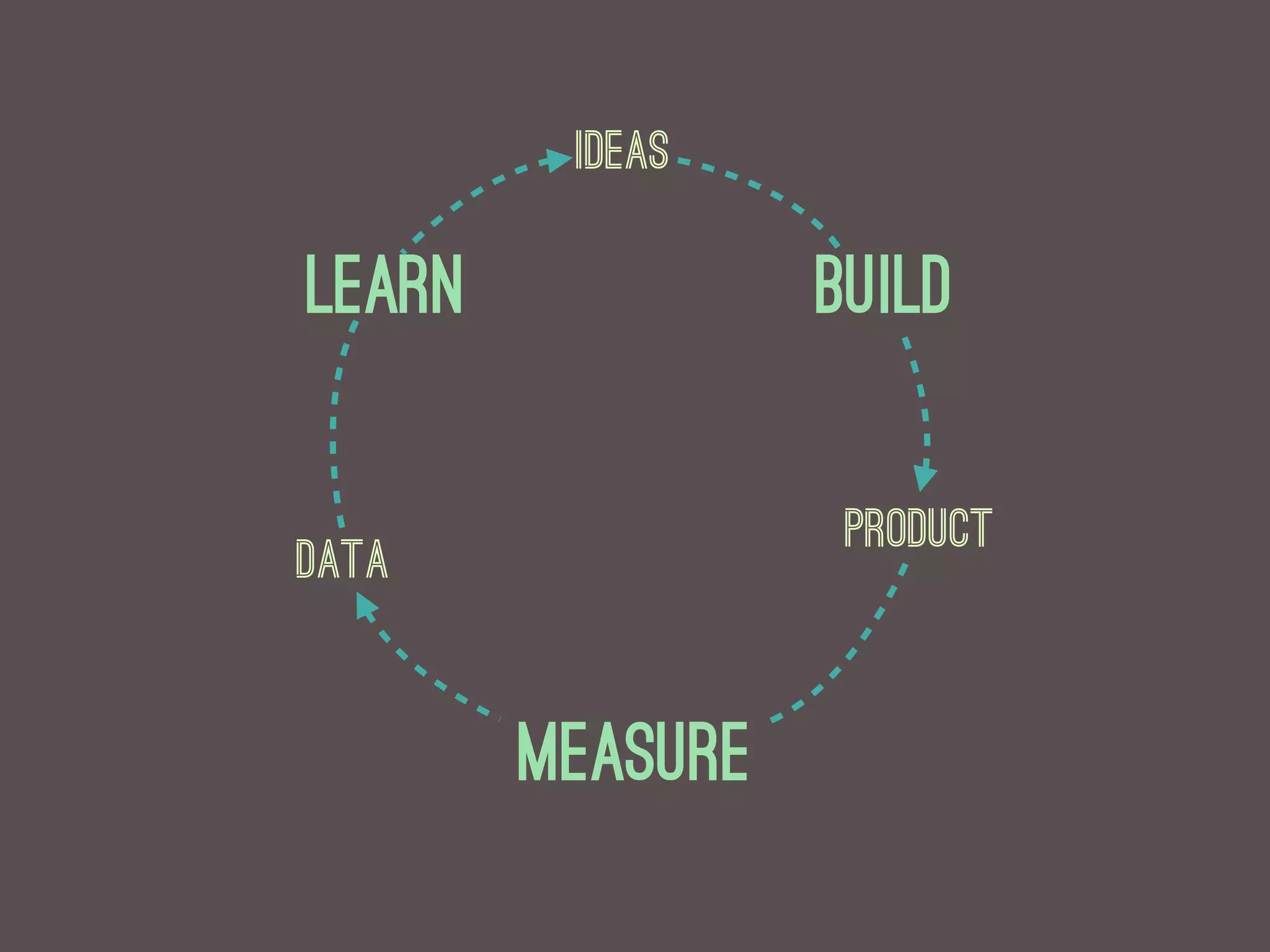 ideas

Learn             Build

                   Product
Data


        Measure
 