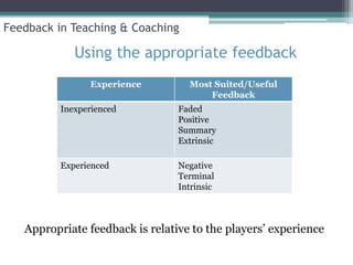 Feedback in Teaching & Coaching

             Using the appropriate feedback
                Experience         Most Suited/Useful
                                       Feedback
          Inexperienced          Faded
                                 Positive
                                 Summary
                                 Extrinsic

          Experienced            Negative
                                 Terminal
                                 Intrinsic



   Appropriate feedback is relative to the players’ experience
 
