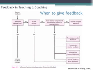 Feedback in Teaching & Coaching
                          When to give feedback




                                       (Schmidt & Wrisberg, 2008)
 