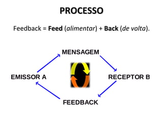 PROCESSO
Feedback = Feed (alimentar) + Back (de volta).
 