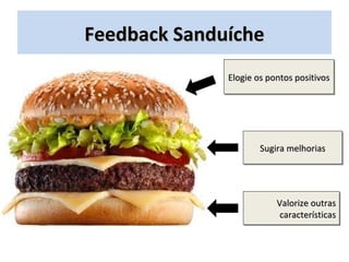 Feedback Sanduíche
              Elogie os pontos positivos
              Elogie os pontos positivos




                      Sugira melhorias
                      Sugira melhorias




                          Valorize outras
                          Valorize outras
                           características
                           características
 