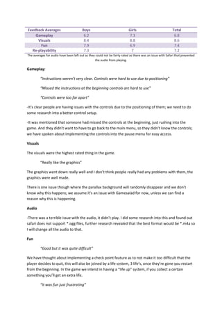 Feedback Averages Boys Girls Total
Gameplay 6.2 7.3 6.8
Visuals 8.4 8.8 8.6
Fun 7.9 6.9 7.4
Re-playability 7.3 7 7.2
The averages for audio have been left out as they could not be fairly rated as there was an issue with Safari that prevented
the audio from playing.
Gameplay:
“Instructions weren’t very clear. Controls were hard to use due to positioning”
“Missed the instructions at the beginning controls are hard to use”
“Controls were too far apart”
-It’s clear people are having issues with the controls due to the positioning of them; we need to do
some research into a better control setup.
-It was mentioned that someone had missed the controls at the beginning, just rushing into the
game. And they didn’t want to have to go back to the main menu, so they didn’t know the controls;
we have spoken about implementing the controls into the pause menu for easy access.
Visuals
The visuals were the highest rated thing in the game.
“Really like the graphics”
The graphics went down really well and I don’t think people really had any problems with them, the
graphics were well made.
There is one issue though where the parallax background will randomly disappear and we don’t
know why this happens; we assume it’s an issue with Gamesalad for now, unless we can find a
reason why this is happening.
Audio
-There was a terrible issue with the audio, it didn’t play. I did some research into this and found out
safari does not support *.ogg files, further research revealed that the best format would be *.m4a so
I will change all the audio to that.
Fun
“Good but it was quite difficult”
We have thought about implementing a check point feature as to not make it too difficult that the
player decides to quit, this will also be joined by a life system, 3 life’s, once they’re gone you restart
from the beginning. In the game we intend in having a “life up” system, if you collect a certain
something you’ll get an extra life.
“It was fun just frustrating”
 