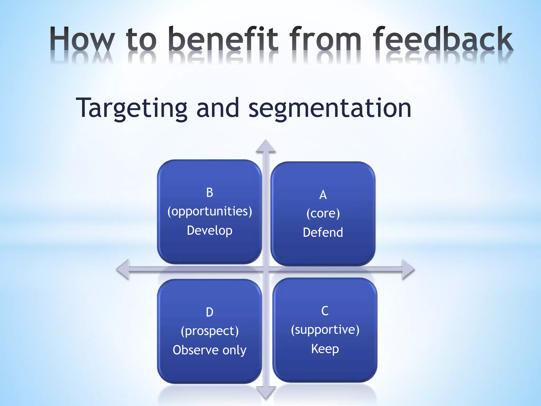 Targeting and segmentation
B
(opportunities)
Develop
A
(core)
Defend
D
(prospect)
Observe only
C
(supportive)
Keep
 
