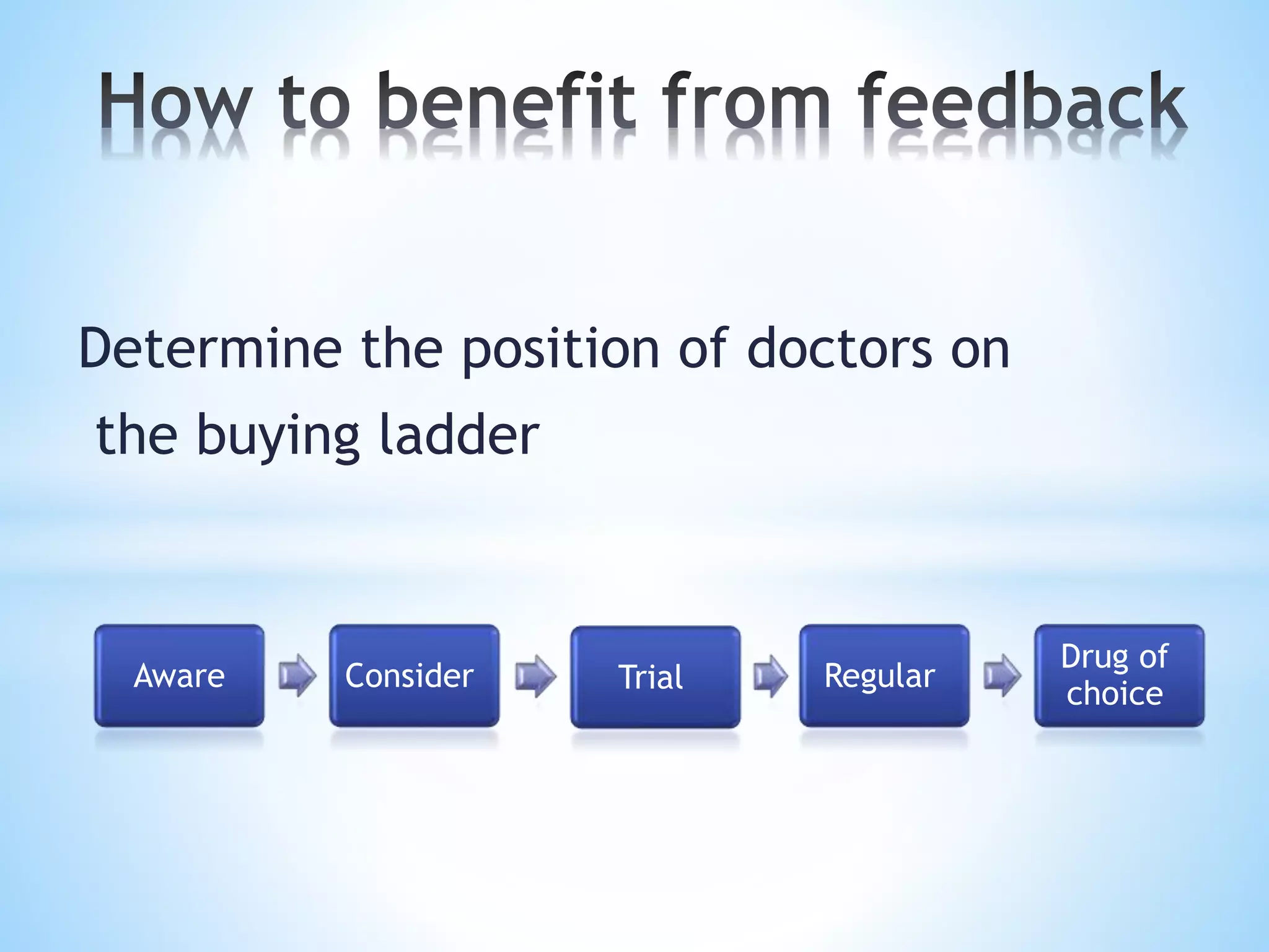 Determine the position of doctors on
the buying ladder
Aware Consider Trial Regular
Drug of
choice
 