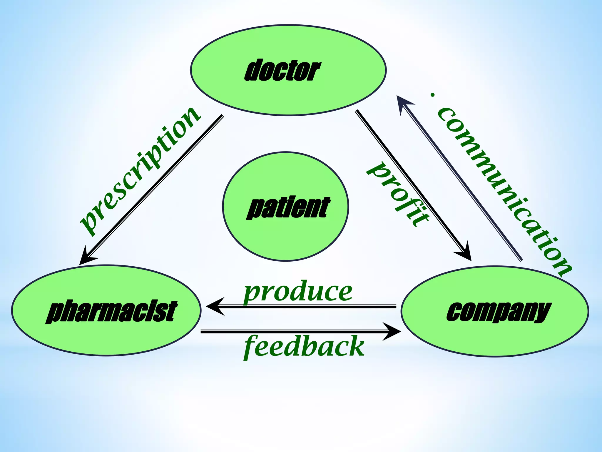 pharmacist
doctor
company
produce
feedback
patient
 