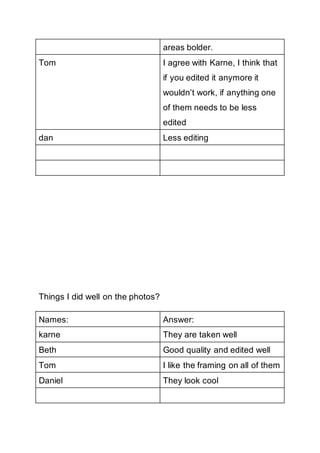 areas bolder. 
Tom I agree with Karne, I think that 
if you edited it anymore it 
wouldn’t work, if anything one 
of them needs to be less 
edited 
dan Less editing 
Things I did well on the photos? 
Names: Answer: 
karne They are taken well 
Beth Good quality and edited well 
Tom I like the framing on all of them 
Daniel They look cool 
 