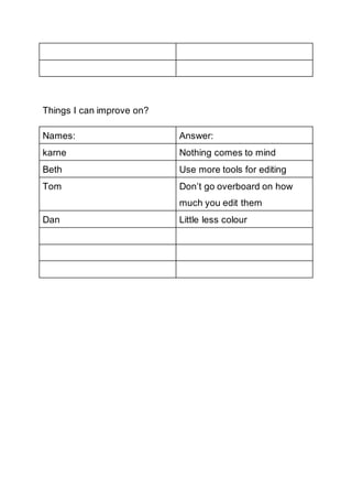 Things I can improve on? 
Names: Answer: 
karne Nothing comes to mind 
Beth Use more tools for editing 
Tom Don’t go overboard on how 
much you edit them 
Dan Little less colour 
