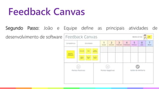 Feedback Canvas
Segundo Passo: João e Equipe define as principais atividades de
desenvolvimento de software
 