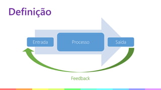 Definição
Entrada Processo Saída
Feedback
 