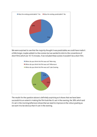 We were surprised to see that the majority thought it was predictable, we could have made it
a little longer, maybe added in a few scenes but we wanted to stick to the conventions of
short films which are 10-15 minutes, if we included these scenes it wouldn’t be a short film.
The results for the question above is definitely surprising as it shows that we have been
successful to an extent in making the film look like it’s set in the evening, the 38% which said
it’s set in the morning/afternoon shows that we need to improve on the colour grading as
we want it to be obvious that it’s set in the evening.
71%
29%
Was the ending predictable? Yes Was the ending predictable? No
17%
21%
62%
When do you think the film was set? Morning
When do you think the film was set? Afternoon
When do you think the film was set? Late Evening
 