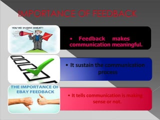 Feedback is
integral part of
communication.
Proper
feedback helps
avoid
misunderstandi
ng.
Ifthe
audience
has
interpreted
...