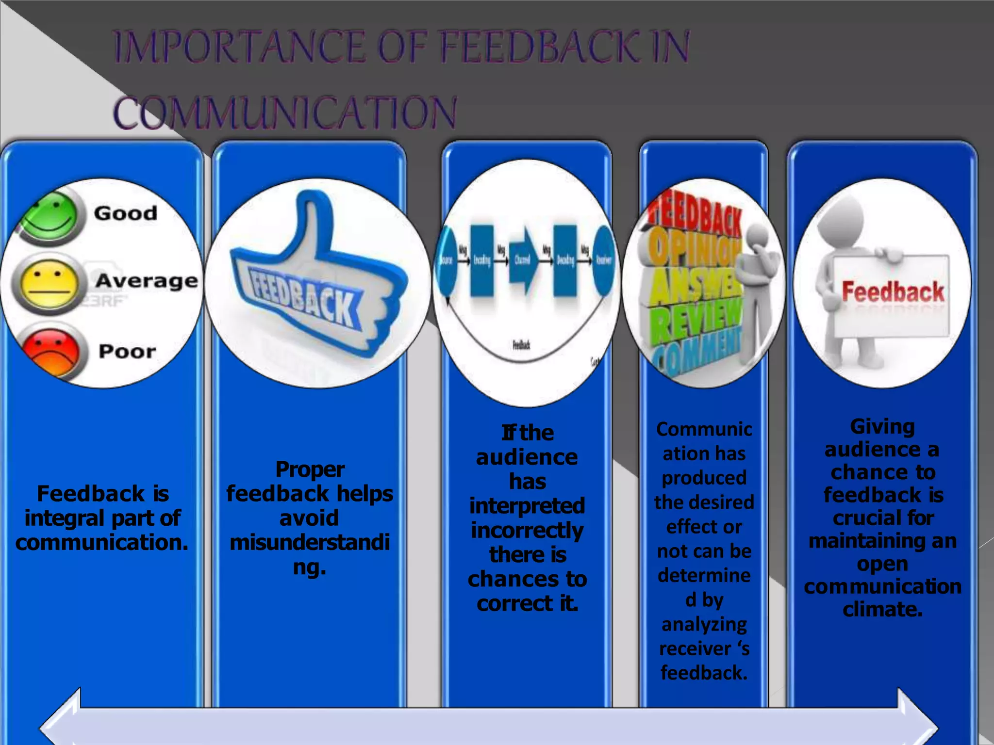 Feedback is
integral part of
communication.
Proper
feedback helps
avoid
misunderstandi
ng.
Ifthe
audience
has
interpreted
incorrectly
there is
chances to
correct it.
Communic
ation has
produced
the desired
effect or
not can be
determine
d by
analyzing
receiver ‘s
feedback.
Giving
audience a
chance to
feedback is
crucial for
maintaining an
open
communication
climate.
 