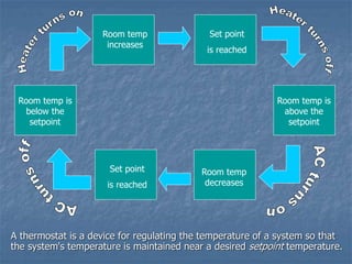 A thermostat is a device for regulating the temperature of a system so that
the system's temperature is maintained near a desired setpoint temperature.
Room temp is
below the
setpoint
Room temp is
above the
setpoint
Room temp
increases
Room temp
decreases
Set point
is reached
Set point
is reached
 