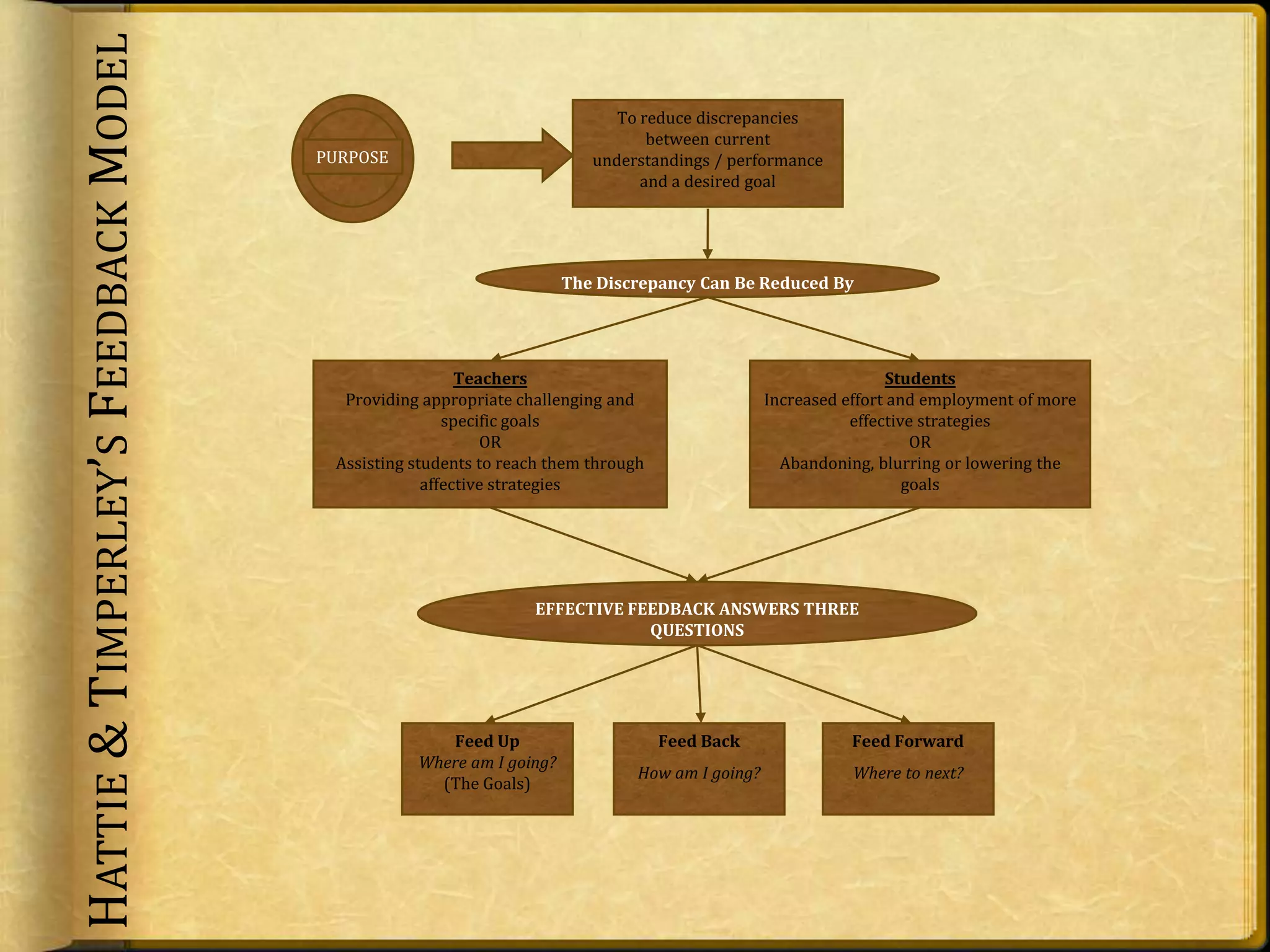 To reduce discrepancies
between current
understandings / performance
and a desired goal
The Discrepancy Can Be Reduced By
Teachers
Providing appropriate challenging and
specific goals
OR
Assisting students to reach them through
affective strategies
Students
Increased effort and employment of more
effective strategies
OR
Abandoning, blurring or lowering the
goals
EFFECTIVE FEEDBACK ANSWERS THREE
QUESTIONS
Feed Up
Where am I going?
(The Goals)
Feed Back
How am I going?
Feed Forward
Where to next?
PURPOSE
HATTIE&TIMPERLEY’SFEEDBACKMODEL
 