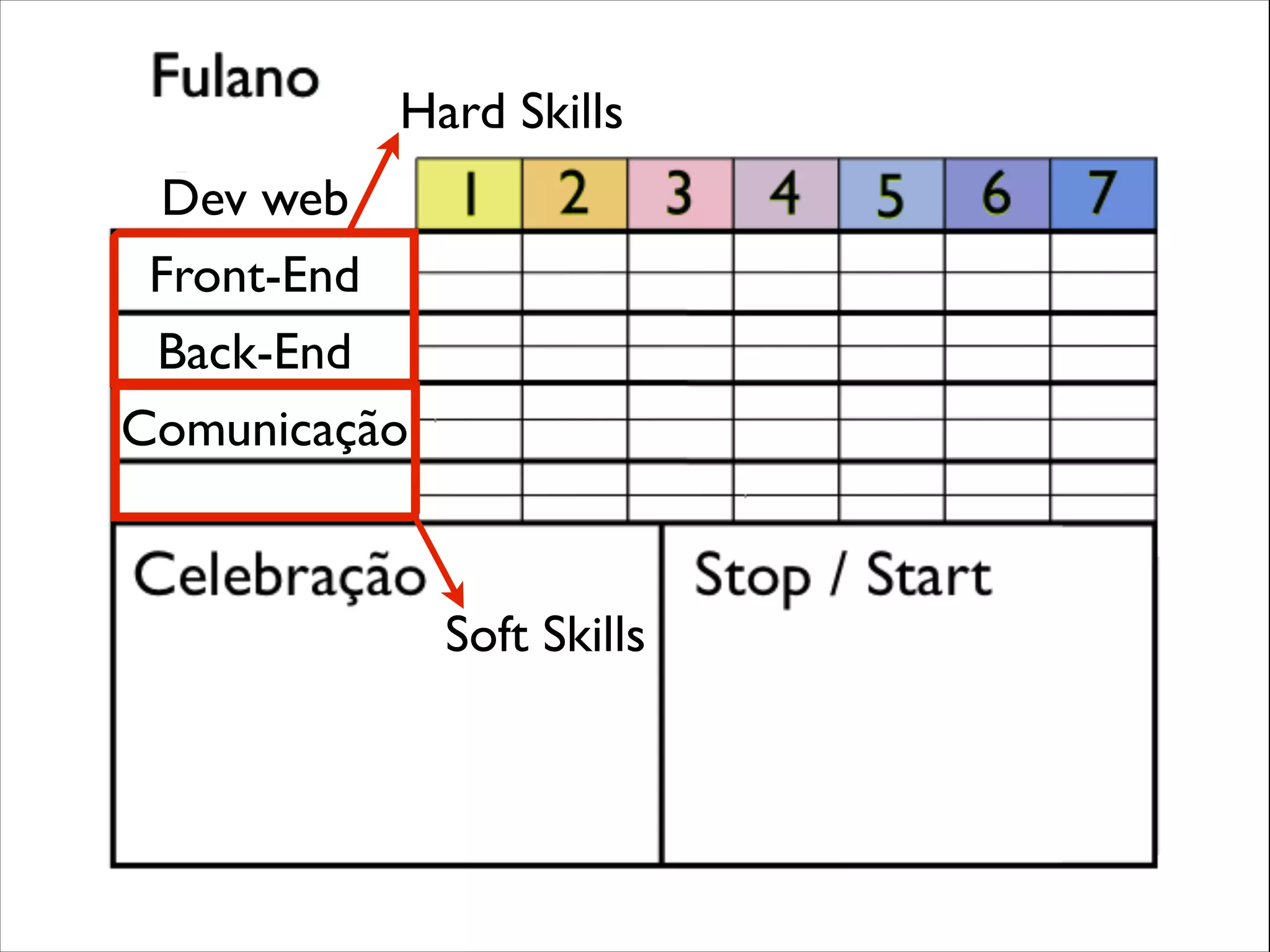 Hard Skills
Dev web
Front-End
Back-End
Comunicação

Soft Skills

 
