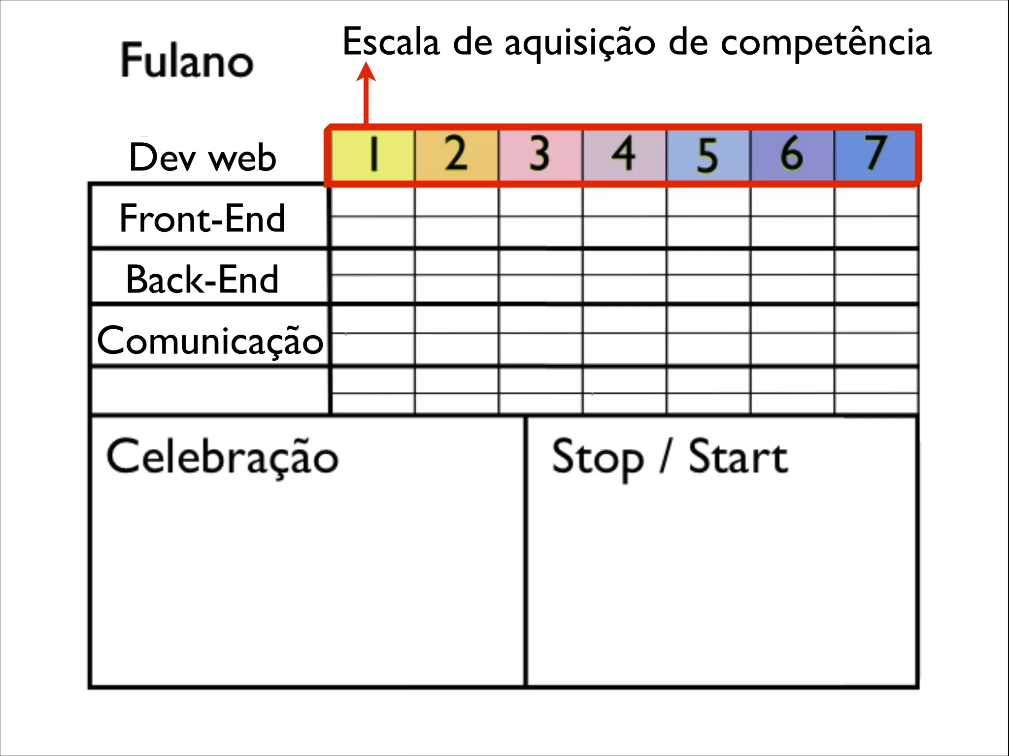 Escala de aquisição de competência
Dev web
Front-End
Back-End
Comunicação

 