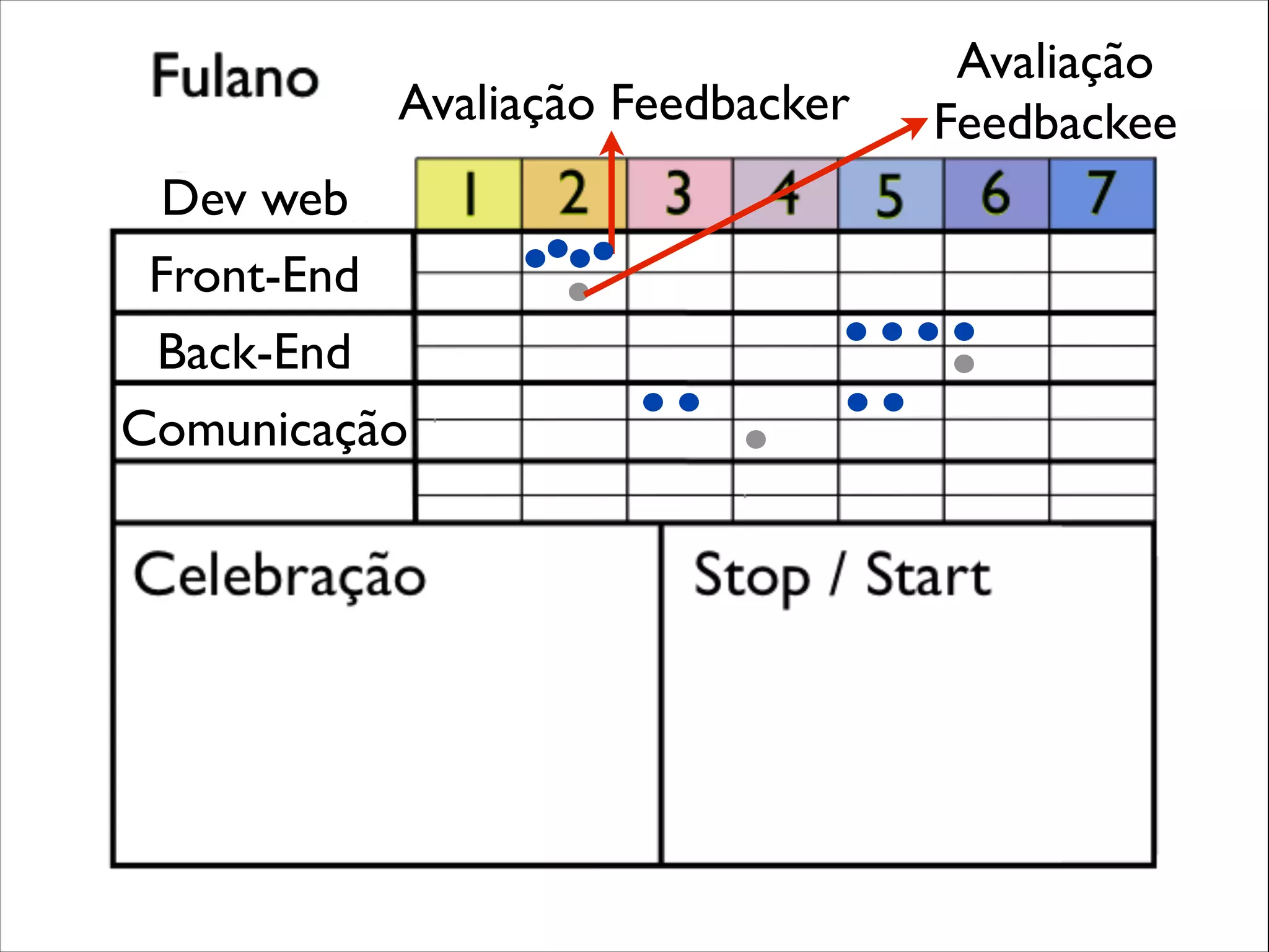 Avaliação Feedbacker
Dev web
Front-End
Back-End
Comunicação

Avaliação
Feedbackee

 