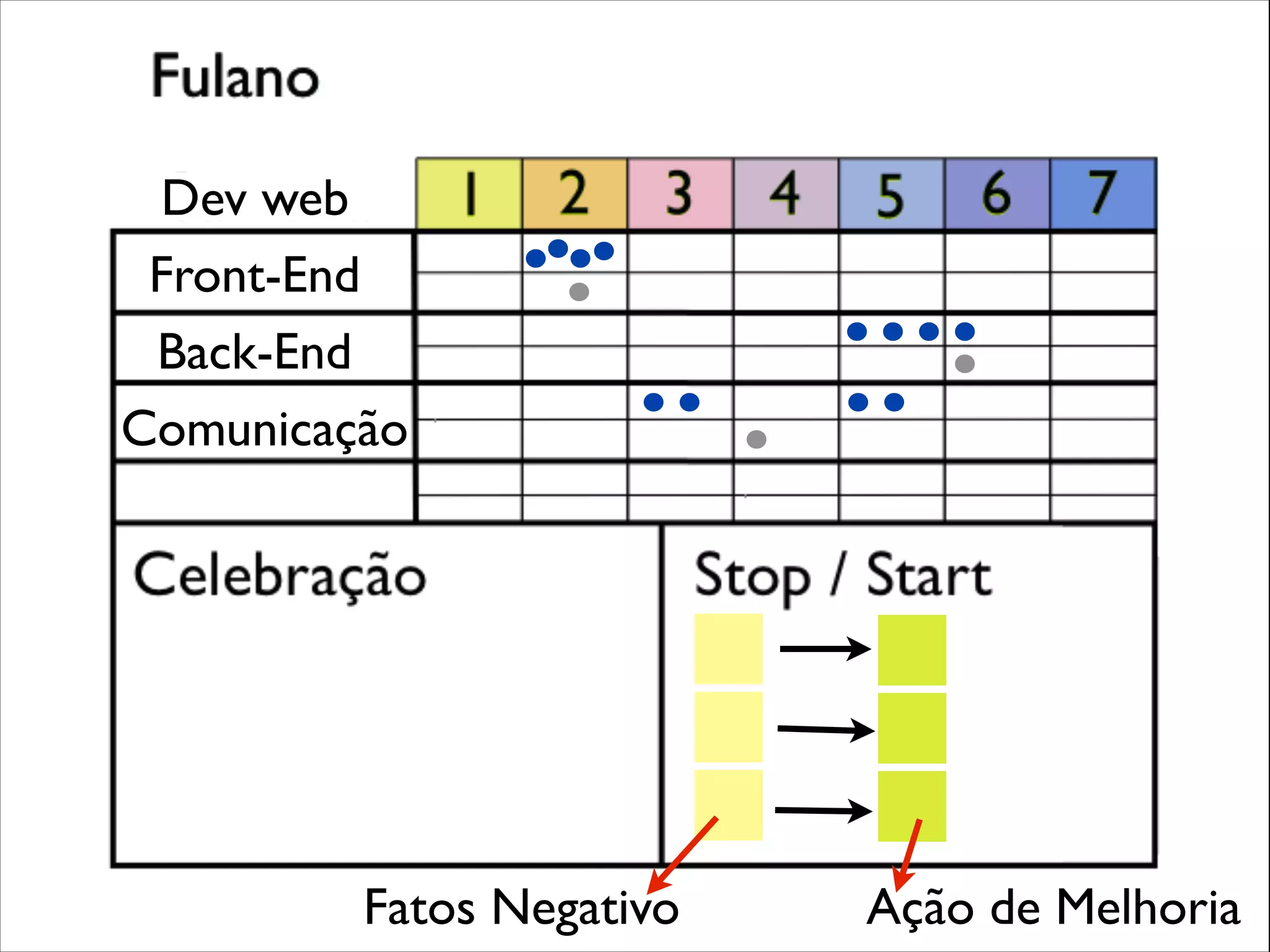 Dev web
Front-End
Back-End
Comunicação

Fatos Negativo

Ação de Melhoria

 