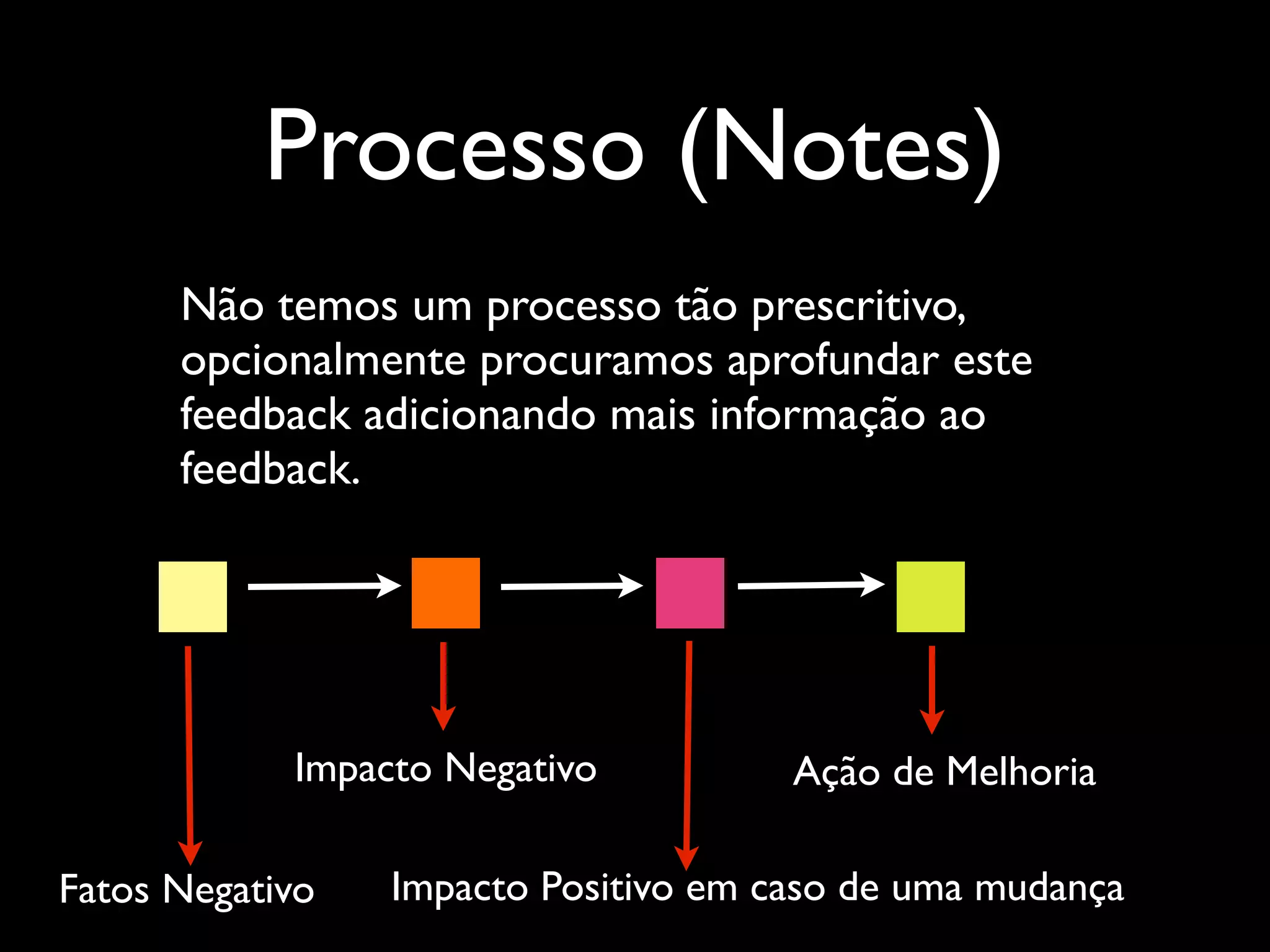 Processo (Notes)
Não temos um processo tão prescritivo,
opcionalmente procuramos aprofundar este
feedback adicionando mais informação ao
feedback.  

Impacto Negativo
Fatos Negativo

Ação de Melhoria

Impacto Positivo em caso de uma mudança

 