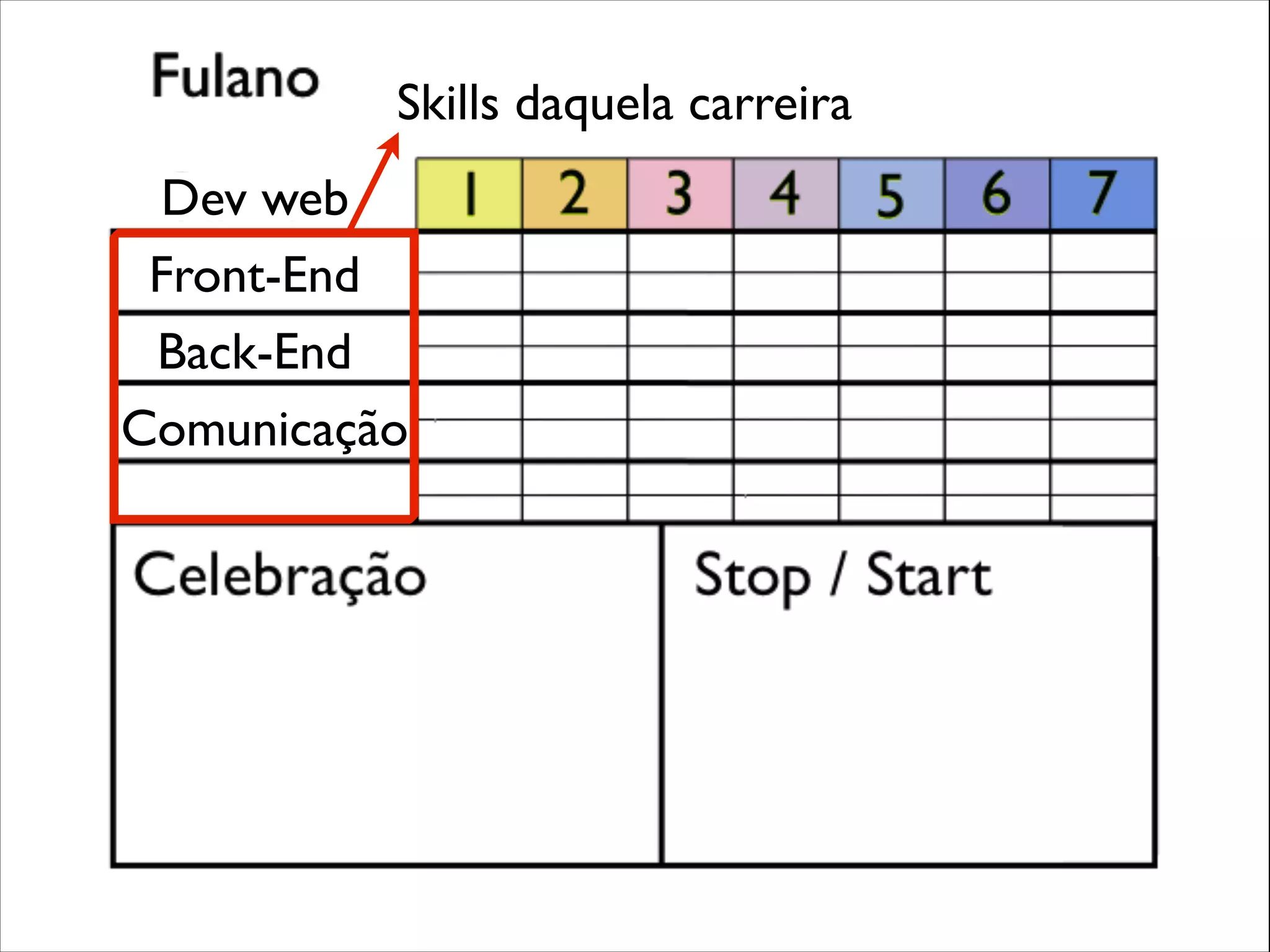 Skills daquela carreira
Dev web
Front-End
Back-End
Comunicação

 