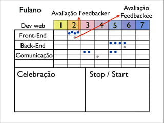 Avaliação Feedbacker
Dev web
Front-End
Back-End
Comunicação

Avaliação
Feedbackee

 