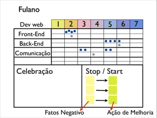 Dev web
Front-End
Back-End
Comunicação

Fatos Negativo

Ação de Melhoria

 