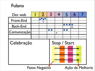 Dev web
Front-End
Back-End
Comunicação

Fatos Negativo

Ação de Melhoria

 