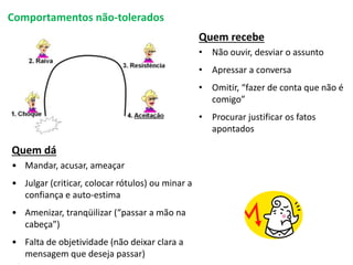 Comportamentos não-tolerados
Quem recebe
• Não ouvir, desviar o assunto
• Apressar a conversa
• Omitir, “fazer de conta que não é
comigo”
• Procurar justificar os fatos
apontados
Quem dá
• Mandar, acusar, ameaçar
• Julgar (criticar, colocar rótulos) ou minar a
confiança e auto-estima
• Amenizar, tranqüilizar (“passar a mão na
cabeça”)
• Falta de objetividade (não deixar clara a
mensagem que deseja passar)
 