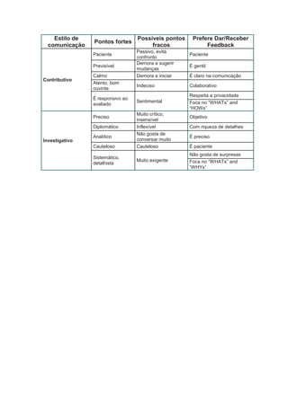 Estilo de
comunicação
Pontos fortes
Possíveis pontos
fracos
Prefere Dar/Receber
Feedback
Contributivo
Paciente
Passivo, evita
confronto
Paciente
Previsível
Demora a sugerir
mudanças
É gentil
Calmo Demora a iniciar É claro na comunicação
Atento, bom
ouvinte
Indeciso Colaborativo
É responsivo ao
avaliado
Sentimental
Respeita a privacidade
Foca no “WHATs” and
“HOWs”
Investigativo
Preciso
Muito crítico,
insensível
Objetivo
Diplomático Inflexível Com riqueza de detalhes
Analítico
Não gosta de
conversar muito
É preciso
Cauteloso Cauteloso É paciente
Sistemático,
detalhista
Muito exigente
Não gosta de surpresas
Foca no “WHATs” and
“WHYs”
 