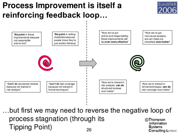 Feedbackfocussed process improvement (2006)