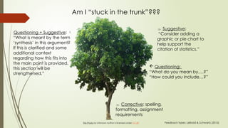This Photo by Unknown Author is licensed under CC BY
Am I “stuck in the trunk”???
 Corrective: spelling,
formatting, assignment
requirements
 Questioning:
“What do you mean by….?”
“How could you include…?”
 Suggestive:
“Consider adding a
graphic or pie chart to
help support the
citation of statistics.”
Questioning + Suggestive: 
“What is meant by the term
‘synthesis’ in this argument?
If this is clarified and some
additional context
regarding how this fits into
the main point is provided,
this section will be
strengthened.”
Feedback types: Leibold & Schwartz (2015)
 