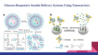 Glucose-Responsive Insulin Delivery Systems Using Nanocarriers
10
 