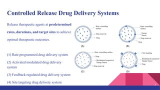 Controlled Release Drug Delivery Systems
Release therapeutic agents at predetermined
rates, durations, and target sites to achieve
optimal therapeutic outcomes.
(1) Rate programmed drug delivery system
(2) Activated modulated drug delivery
system
(3) Feedback regulated drug delivery system
(4) Site targeting drug delivery system
2
 