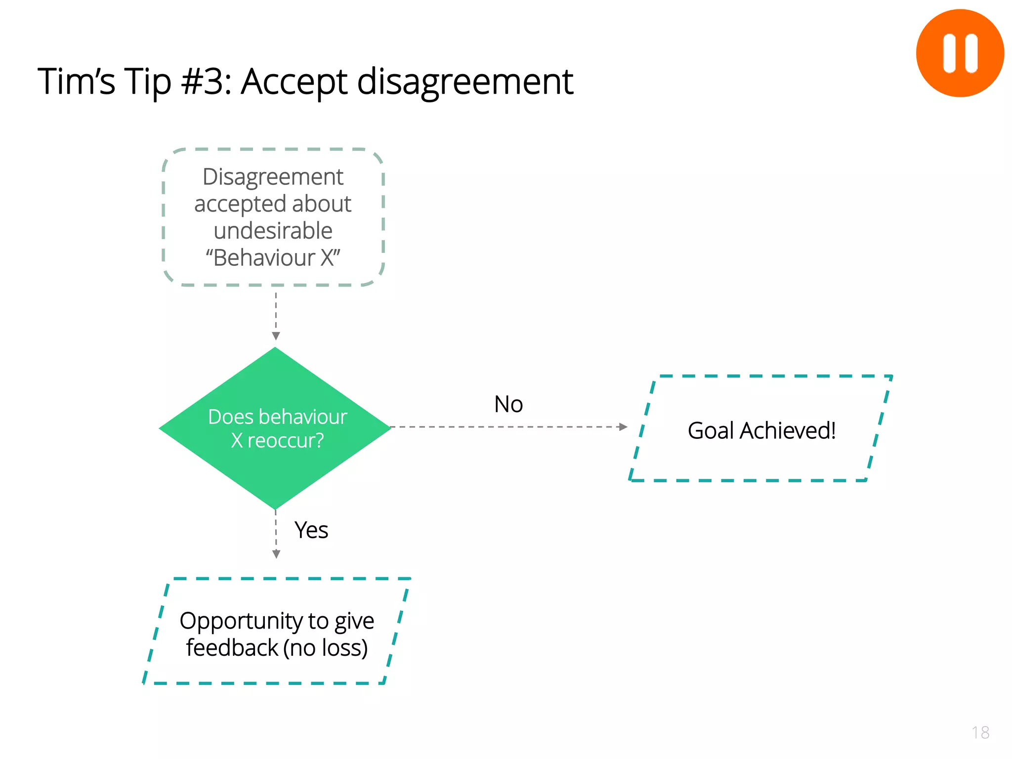 18 
Tim’s Tip #3: Accept disagreement 
Disagreement 
accepted about 
undesirable 
“Behaviour X” 
Does behaviour 
X reoccur? 
No 
Yes 
Goal Achieved! 
Opportunity to give 
feedback (no loss) 
 