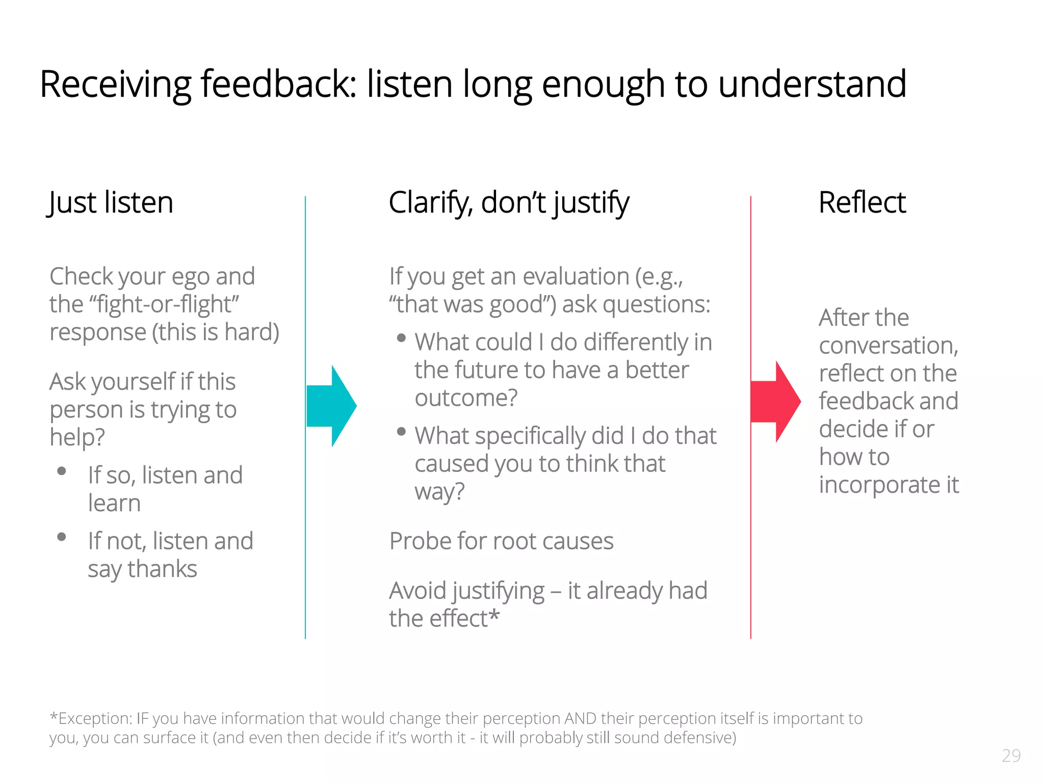 29 
Receiving feedback: listen long enough to understand 
Just listen Clarify, don’t justify 
Reflect 
If you get an evaluation (e.g., 
“that was good”) ask questions: 
• What could I do differently in 
the future to have a better 
outcome? 
• What specifically did I do that 
caused you to think that 
way? 
Probe for root causes 
Avoid justifying – it already had 
the effect* 
Check your ego and 
the “fight-or-flight” 
response (this is hard) 
Ask yourself if this 
person is trying to 
help? 
• If so, listen and 
learn 
• If not, listen and 
say thanks 
After the 
conversation, 
reflect on the 
feedback and 
decide if or 
how to 
incorporate it 
*Exception: IF you have information that would change their perception AND their perception itself is important to 
you, you can surface it (and even then decide if it’s worth it - it will probably still sound defensive) 
 