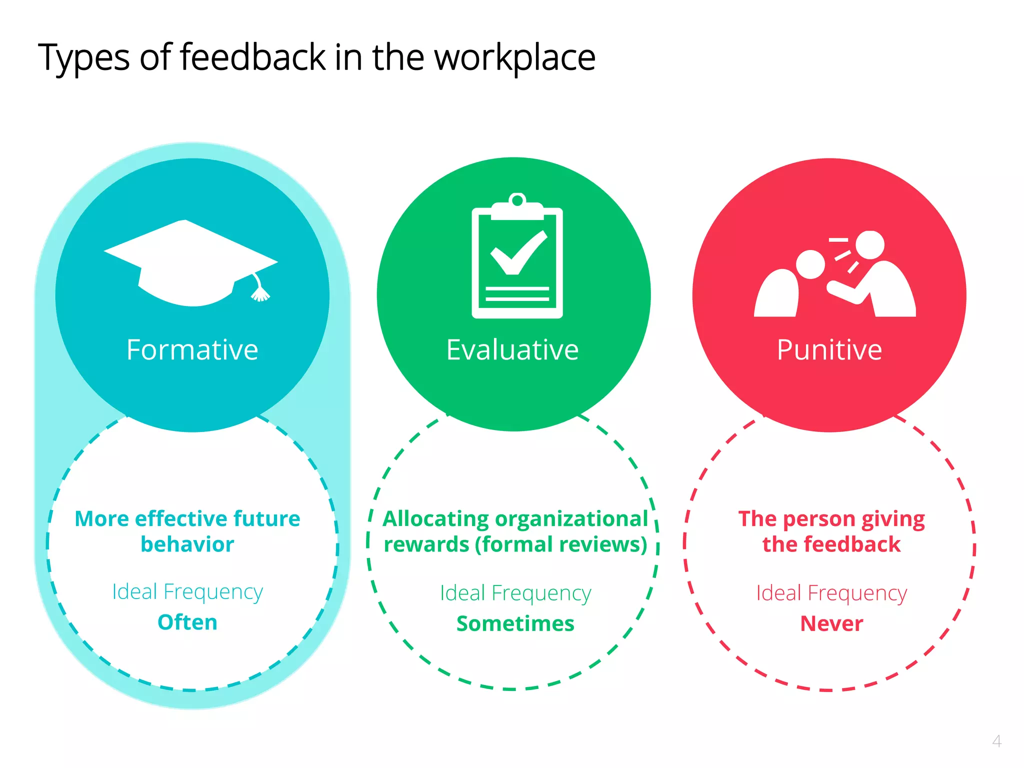 4 
Types of feedback in the workplace 
Formative Evaluative Punitive 
More effective future 
behavior 
Allocating organizational 
rewards (formal reviews) 
The person giving 
the feedback 
Ideal Frequency 
Often 
Ideal Frequency 
Sometimes 
Ideal Frequency 
Never 
 