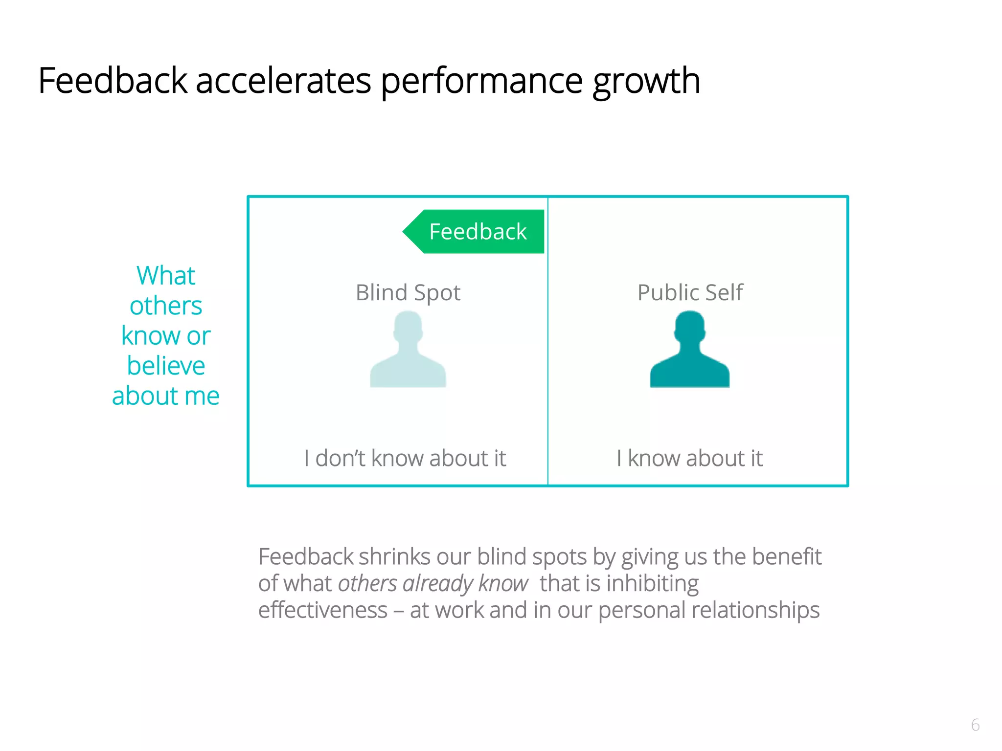 6 
Feedback accelerates performance growth 
What 
others 
know or 
believe 
about me 
Public Self 
I know about it 
Feedback 
Blind Spot 
I don’t know about it 
Feedback shrinks our blind spots by giving us the benefit 
of what others already know that is inhibiting 
effectiveness – at work and in our personal relationships 
 
