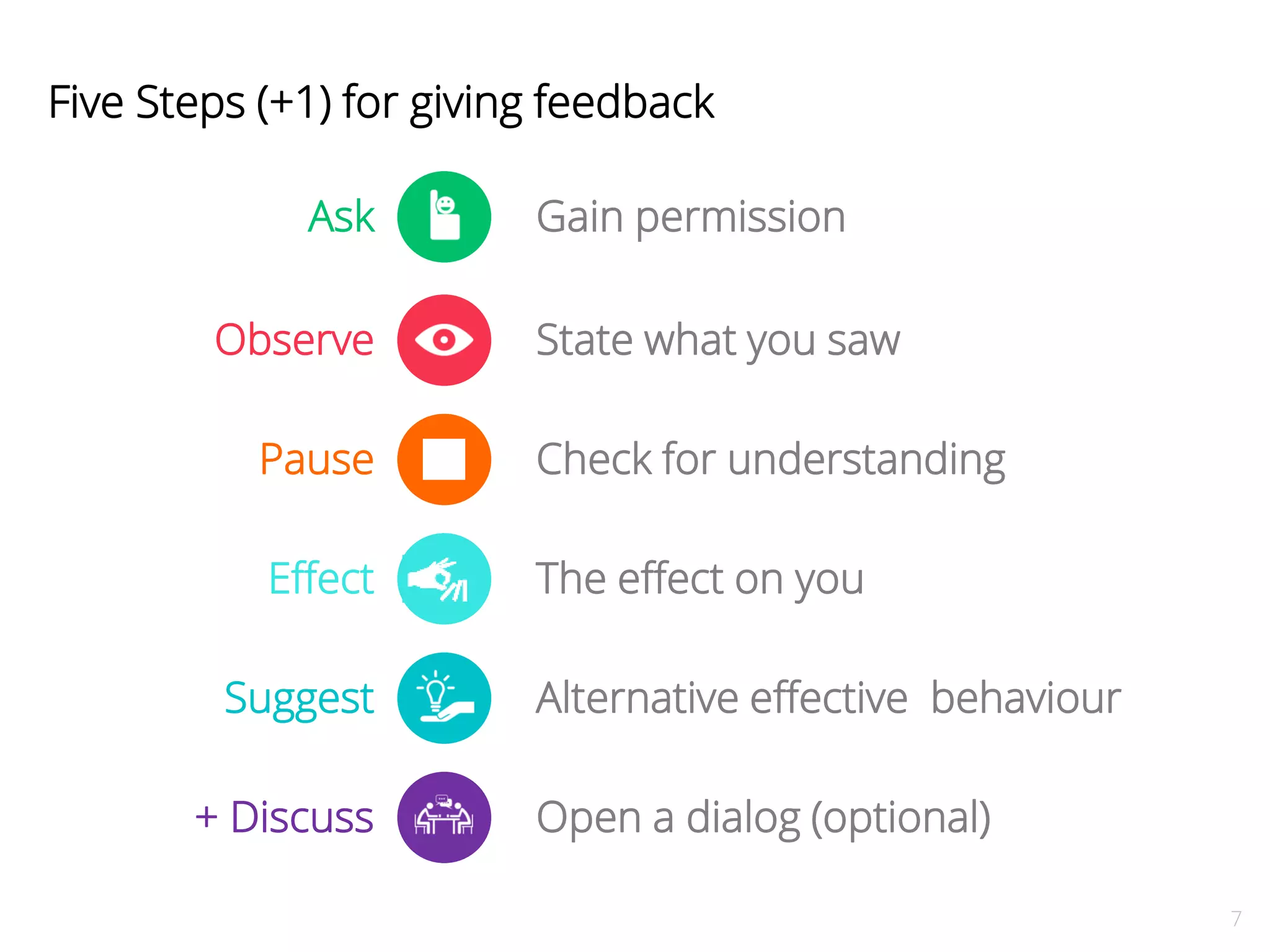 7 
Five Steps (+1) for giving feedback 
Ask Gain permission 
Observe State what you saw 
Pause Check for understanding 
Effect The effect on you 
Suggest Alternative effective behaviour 
+ Discuss Open a dialog (optional) 
 