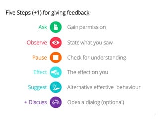 7 
Five Steps (+1) for giving feedback 
Ask Gain permission 
Observe State what you saw 
Pause Check for understanding 
Effect The effect on you 
Suggest Alternative effective behaviour 
+ Discuss Open a dialog (optional) 
 