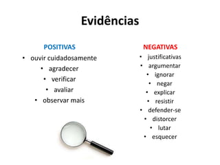 EvidênciasPOSITIVASouvir cuidadosamenteagradecerverificaravaliarobservar maisNEGATIVASjustificativasargumentar ignorarnegarexplicar resistirdefender-sedistorcerlutaresquecer