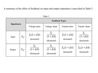 A summary of the effect of feedback on input and output impedance is provided in Table 2
 