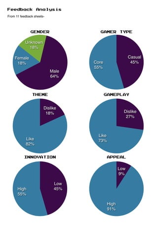 Feedback
Analysis
From 11 feedback sheets-
GENDER
GAMER
TYPE
Unknown
18%
Female
18%
Male
64%
THEME
Casual
45%
Core
55%
GAMEPLAY
Dislike
18%
Dislike
27%
Like
73%
Like
82%
INNOVATION
APPEAL
Low
9%
High
55%
Low
45%
High
91%