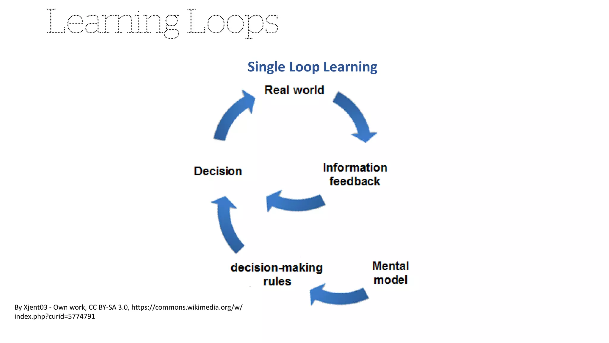 @agileCymru
#agycm18
Single Loop Learning
By Xjent03 - Own work, CC BY-SA 3.0, https://commons.wikimedia.org/w/
index.php?curid=5774791
 