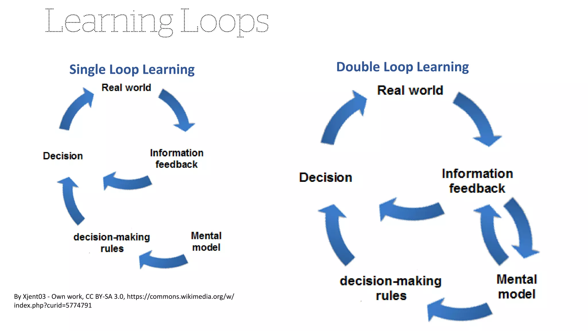 @agileCymru
#agycm18
By Xjent03 - Own work, CC BY-SA 3.0, https://commons.wikimedia.org/w/
index.php?curid=5774791
Single Loop Learning Double Loop Learning
 