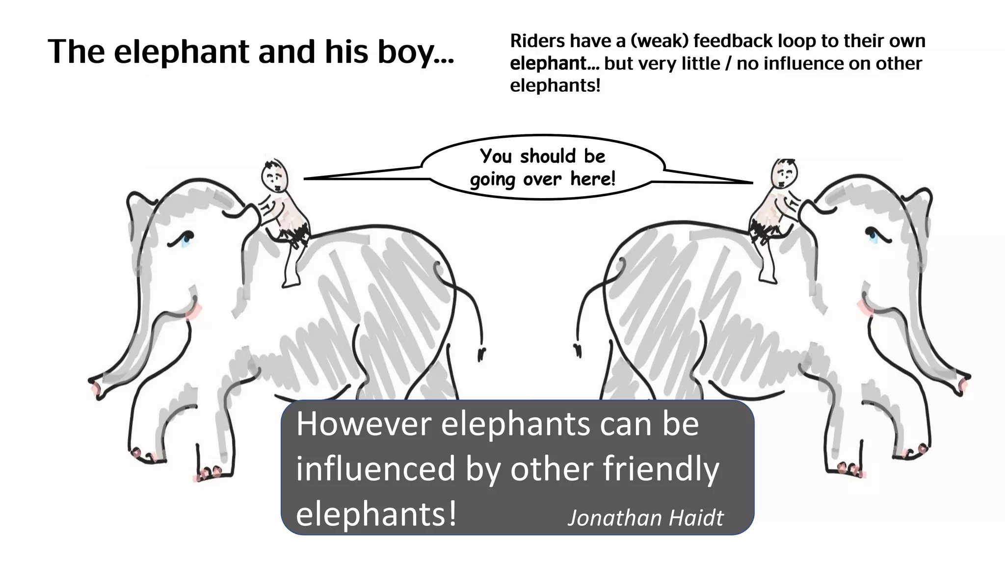 You should be
going over here!
You should be
going over here!
However elephants can be
influenced by other friendly
elephants! Jonathan Haidt
 