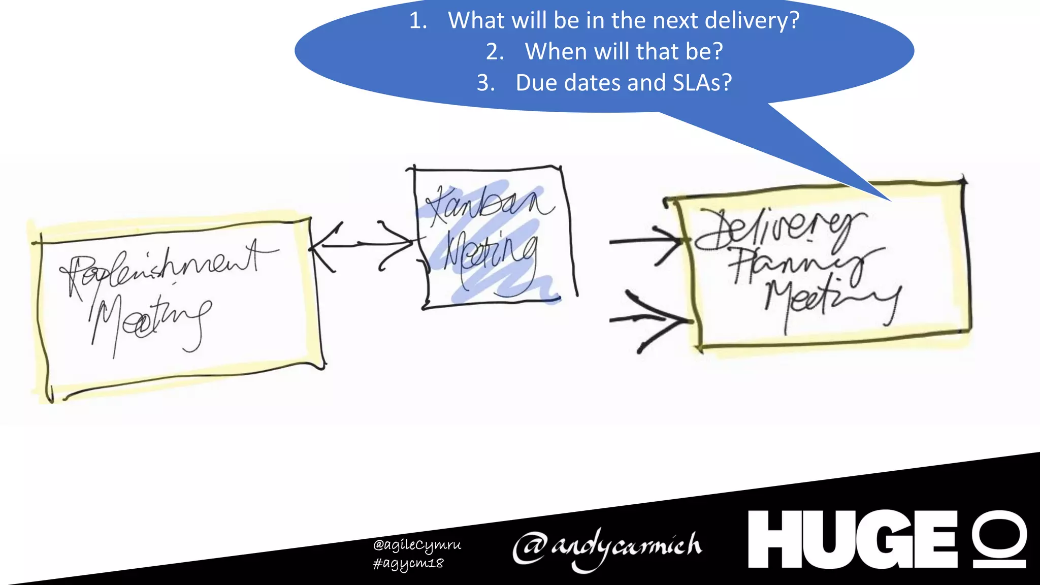 @agileCymru
#agycm18
1. What will be in the next delivery?
2. When will that be?
3. Due dates and SLAs?
 