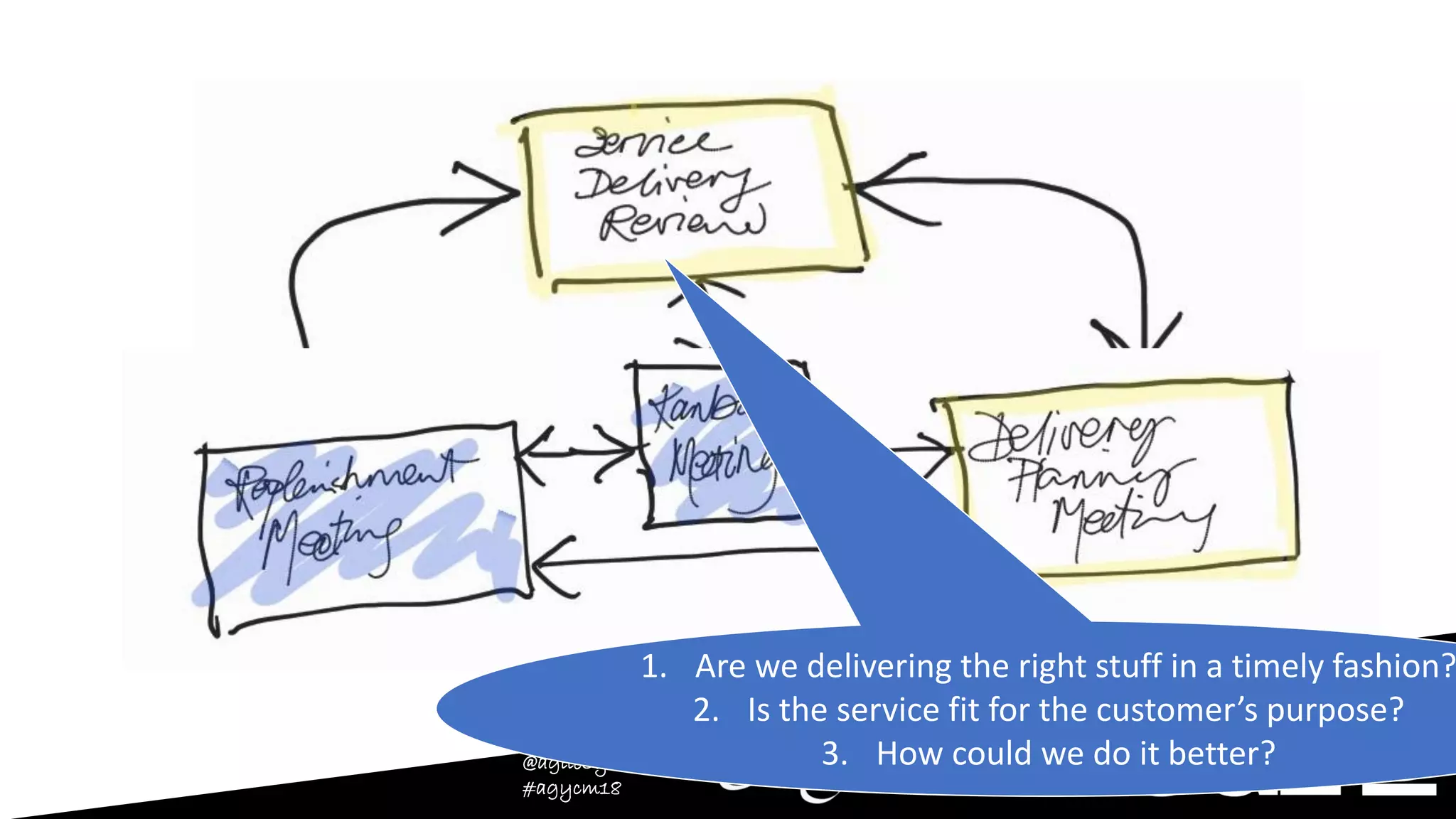 @agileCymru
#agycm18
1. Are we delivering the right stuff in a timely fashion?
2. Is the service fit for the customer’s purpose?
3. How could we do it better?
 