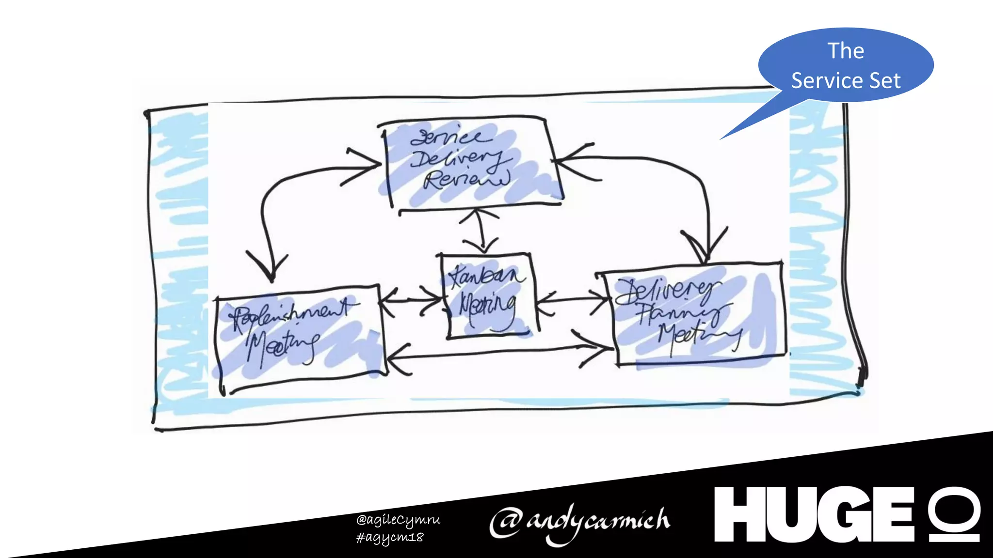 @agileCymru
#agycm18
The
Service Set
 